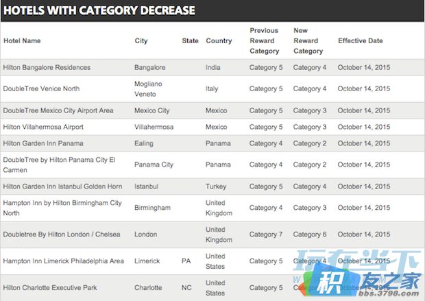 希尔顿2015再次调整部分酒店等级