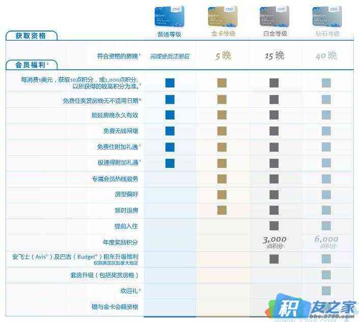 温德姆新的会员体系：钻石会员无限升套并享受当地特色体验